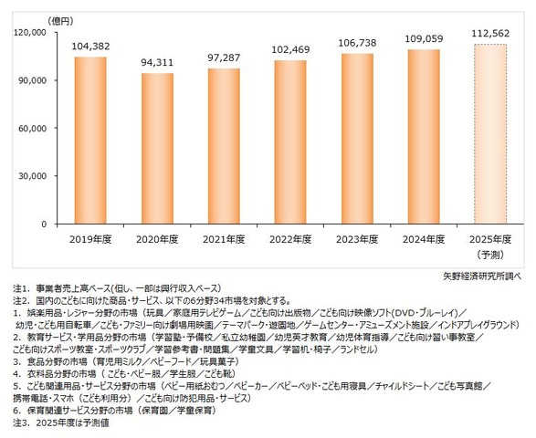 子供関連ビジネス市場（6分野34市場計）の市場規模推移
