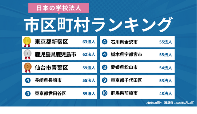 日本の学校法人 市区町村ランキング