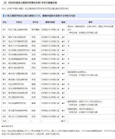 県立高校全日制のうち、募集学級数を変更する学校