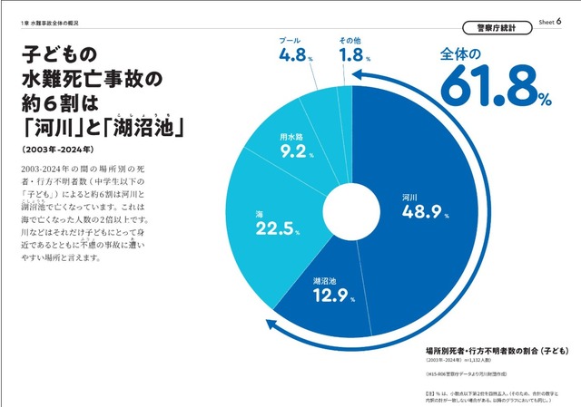 子供の水難死亡事故の61.8％が河川と湖沼池で発生