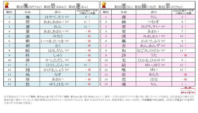 2025年男女別漢字一文字の名前ランキング