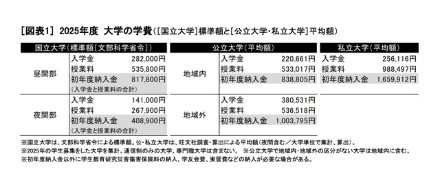 2025年度大学の学費 (c) 2025 旺文社 教育情報センター