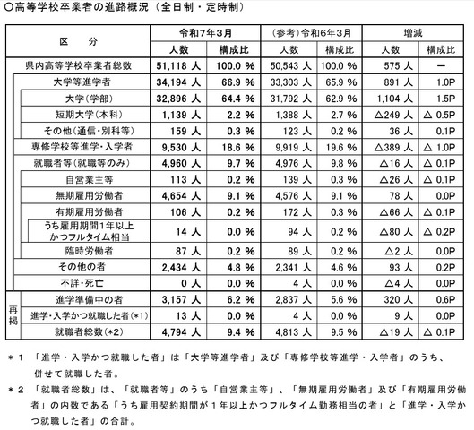 高等学校卒業者の進路概況（全日制・定時制）