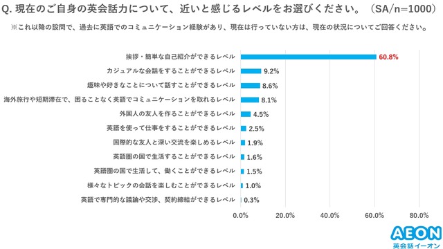 現在の英会話力に近いと感じるレベルは？