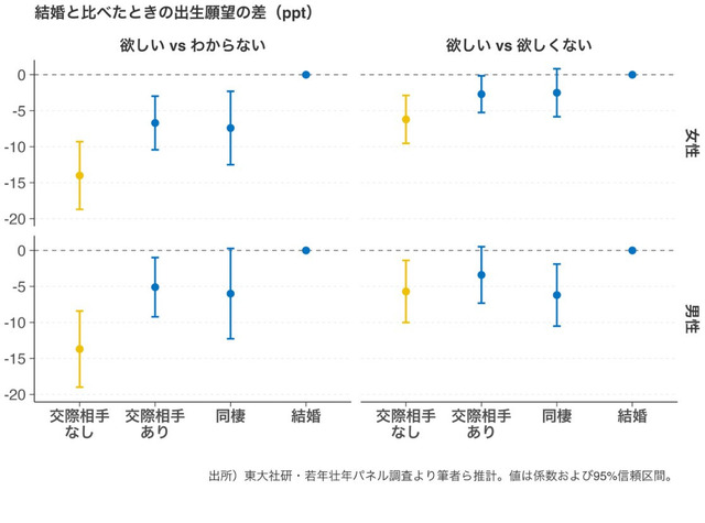 結婚と比べたときの出生願望の差（ppt）
