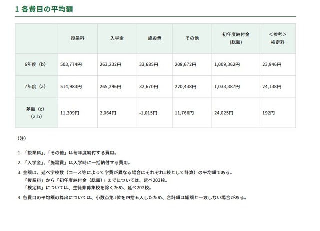 初年度納付金：各費目の平均額