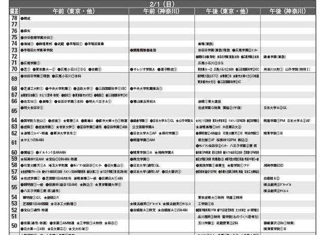 男子9月版・2026年中学入試予想偏差値（合格率80%）一覧