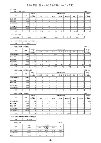 2025年度（令和8年度）国立大学の入学定員（予定）について