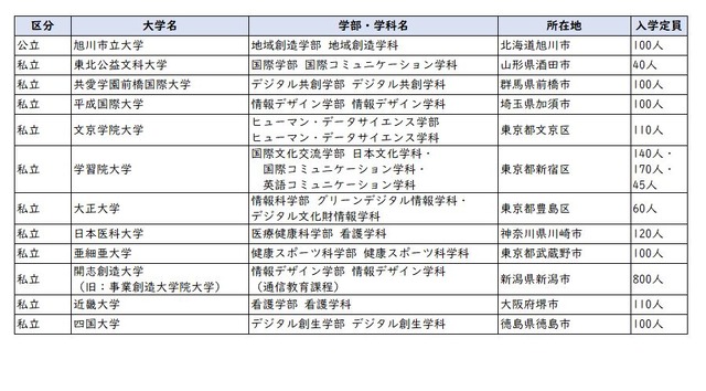 2026年度開設予定学部等一覧（学部を設置するもの12校）文部科学省の情報をもとにリセマム編集部で作成