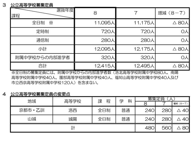 公立高等学校募集定員・変更点
