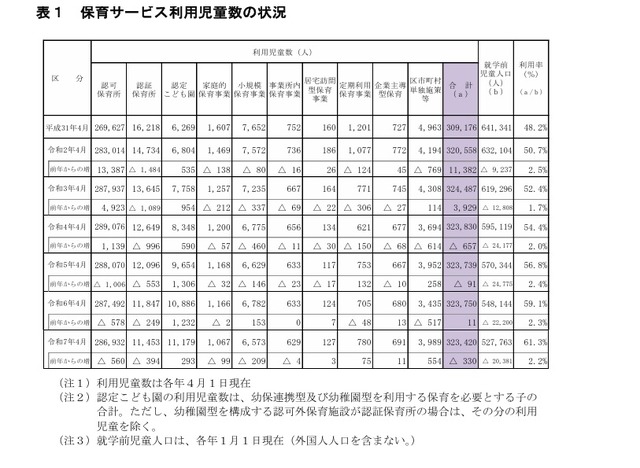保育サービス利用児童数の状況