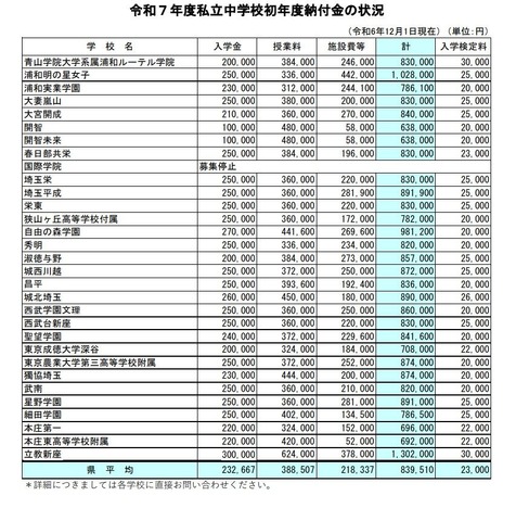 2025年度私立中学校初年度納付金の状況