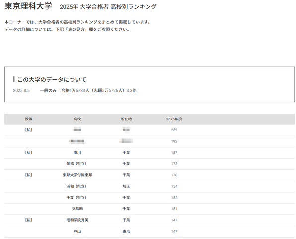 東京理科大学2025年 大学合格者 高校別ランキング