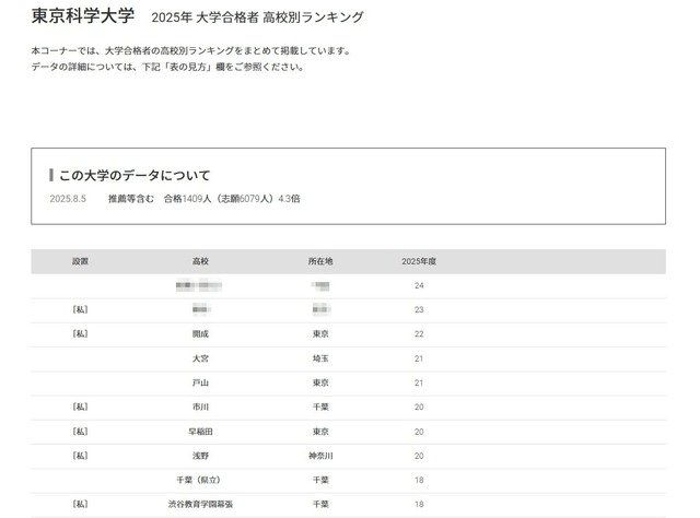 東京科学大学2025年 大学合格者 高校別ランキング
