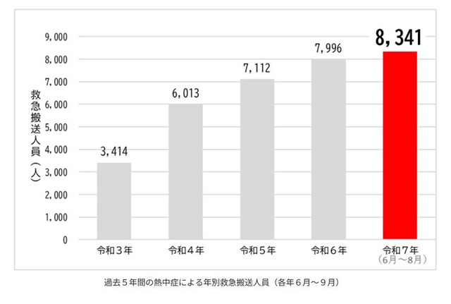 過去5年間の熱中症による年別救急搬送人員（各年6月～9月）