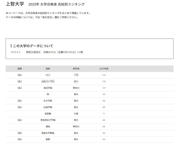 上智大学2025年 大学合格者 高校別ランキング