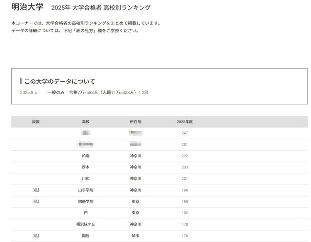 明治大学2025年 大学合格者 高校別ランキング