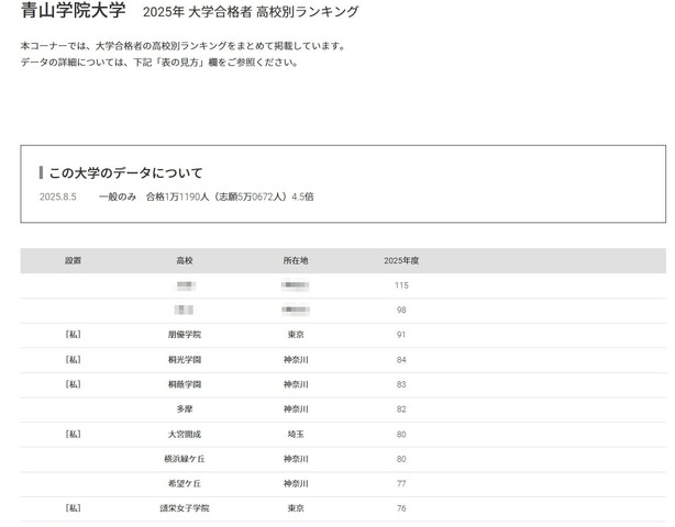 青山学院大学2025年 大学合格者 高校別ランキング