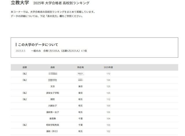 立教大学2025年 大学合格者 高校別ランキング