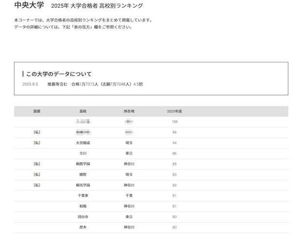 中央大学2025年 大学合格者 高校別ランキング