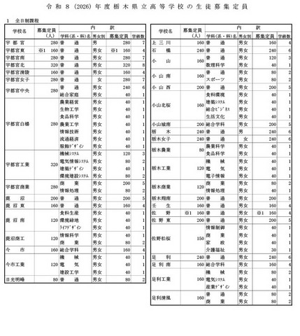 令和8年度栃木県立高等学校の生徒の募集定員