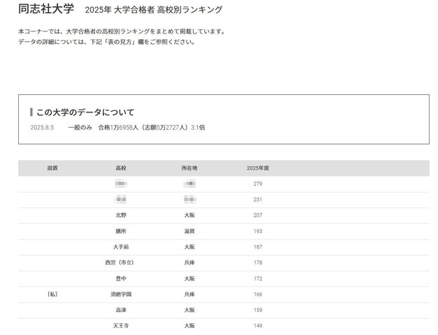 同志社大学2025年 大学合格者 高校別ランキング
