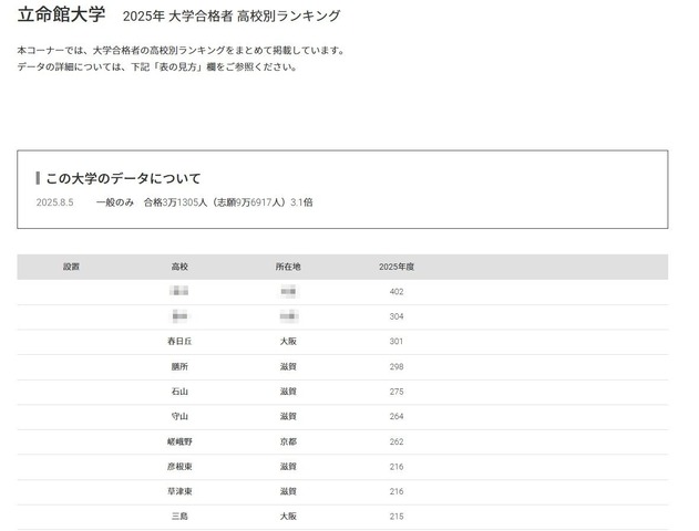 立命館大学2025年 大学合格者 高校別ランキング