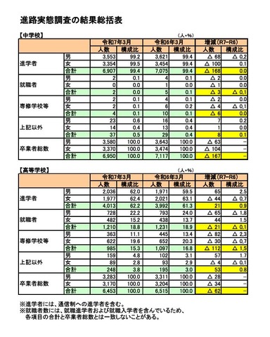 進路実態調査の結果総括表