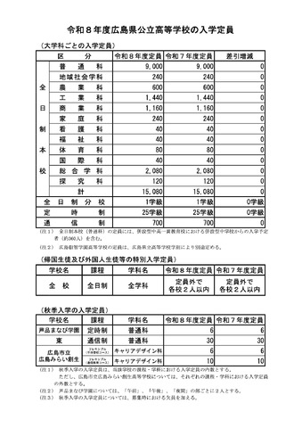 大学科ごとの入学定員など