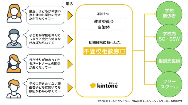 「匿名でのオンライン不登校相談窓口」の開設