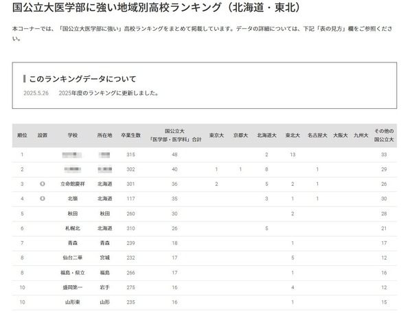 国公立大医学部に強い高校「北海道・東北」3位は立命館慶祥