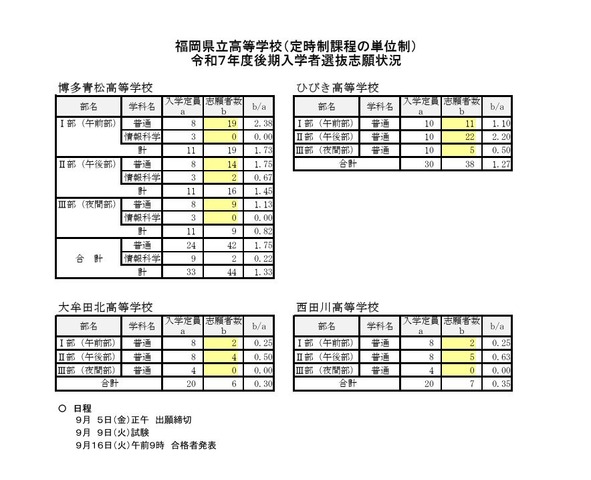 福岡県立高等学校（定時制課程の単位制）2025年度後期入学者選抜志願状況