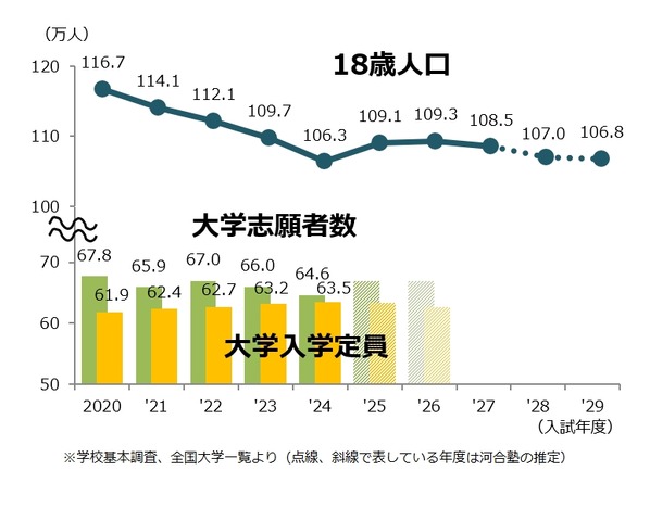 18歳人口・大学志願者数の推移