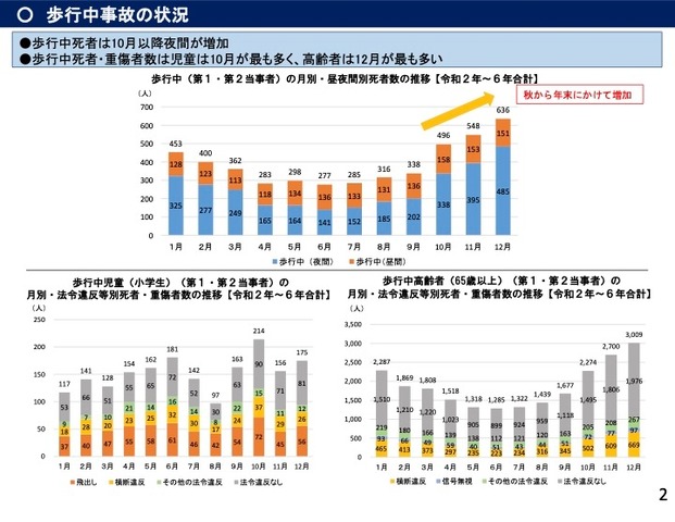 歩行中事故の状況