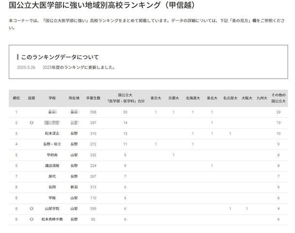 国公立大医学部に強い地域別高校ランキング（甲信越）