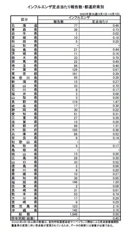 インフルエンザ定点当たり報告数・都道府県別