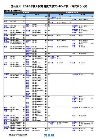 国公立（医・歯・薬・保健学系）