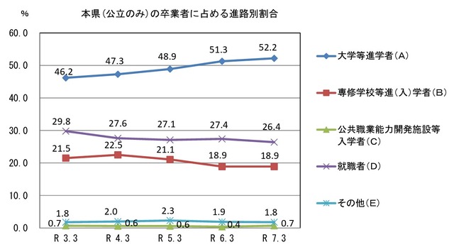 山口県（公立のみ）の卒業者に占める進路別割合