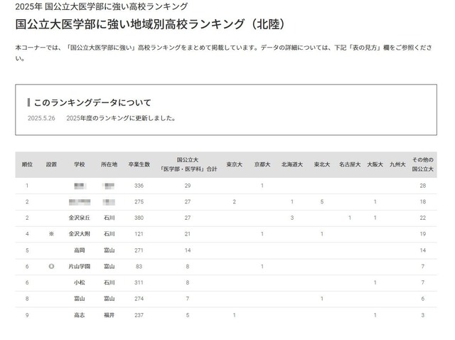国公立大医学部に強い地域別高校ランキング（北陸）