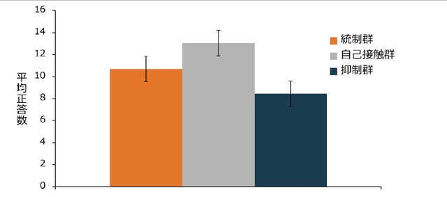 正答数の結果と実験条件（誤差線は標準誤差）