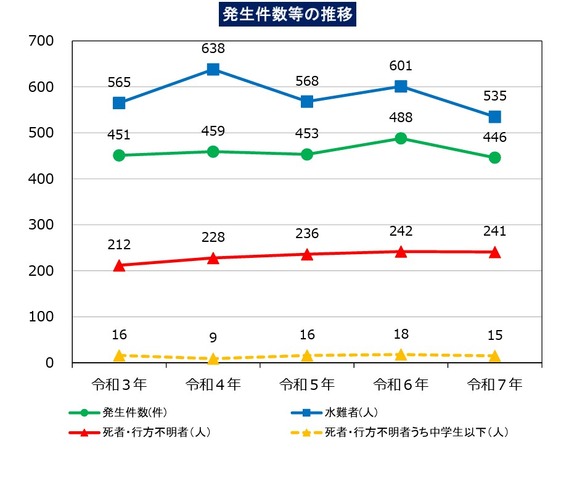 水難、発生件数等の推移