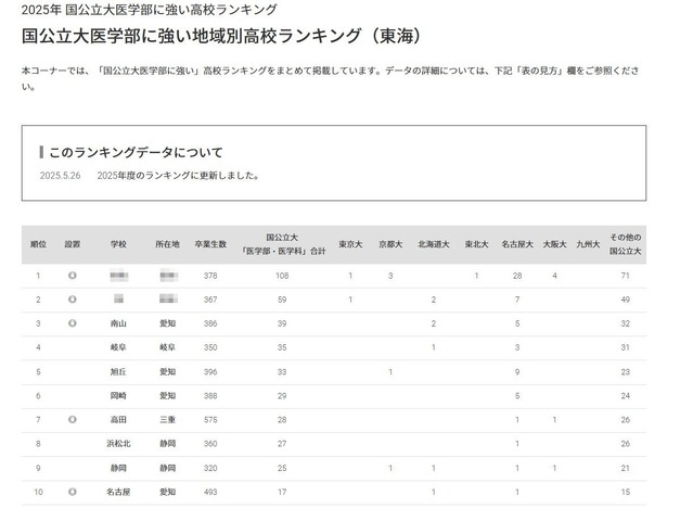 国公立大医学部に強い地域別高校ランキング（東海）