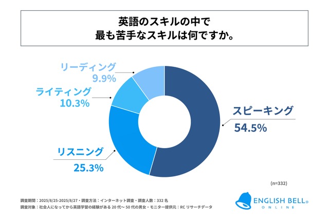 英語のスキルの中でもっとも苦手なスキルは？