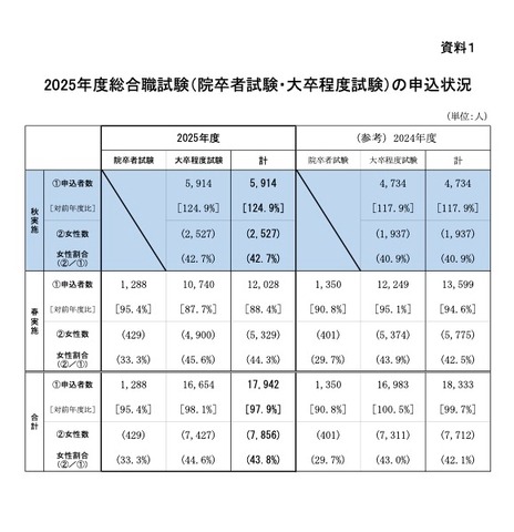 2025年度総合職試験（院卒者試験・大卒程度試験）の申込状況