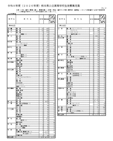 2026年度熊本県公立高等学校生徒募集定員