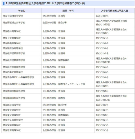海外帰国生徒の特別入学者選抜における入学許可候補者の予定人員