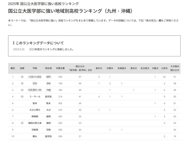 国公立大医学部に強い地域別高校ランキング（九州・沖縄）