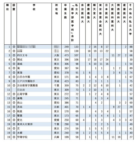私立31医学科に強い高校2025