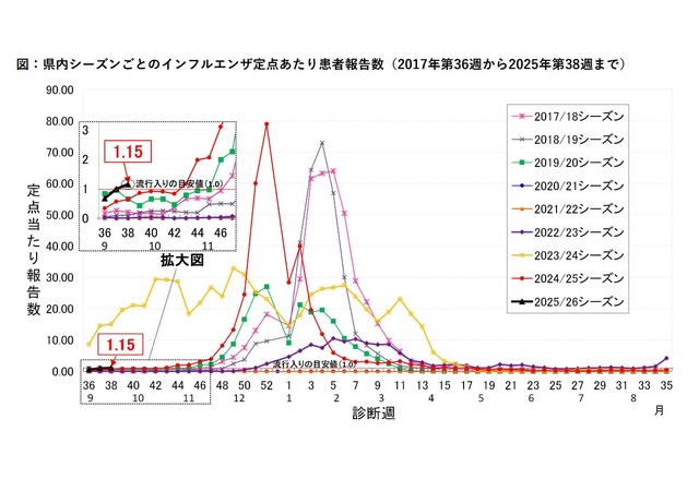 千葉県の流行シーズン別インフルエンザ定点あたり患者報告数