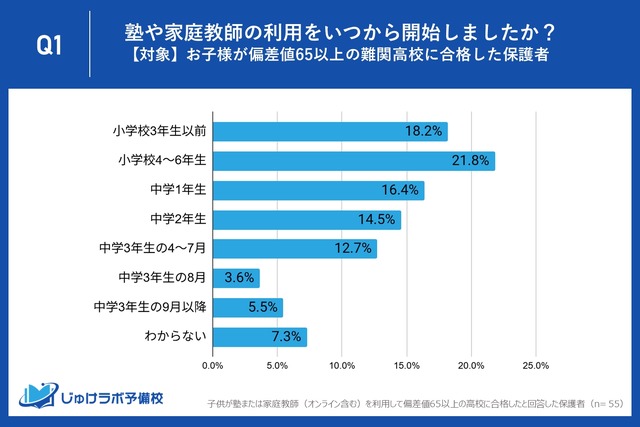 塾や家庭教師の利用をいつから開始したか？（対象：子供が偏差値65以上の難関高校に合格した保護者）
